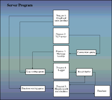 Figure 2. Server overview. Five processes are used in the server